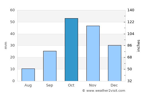 Murcia average rain in October