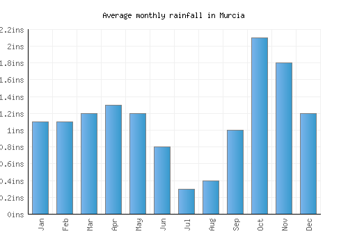 Murcia monthly rainfall chart (inches)