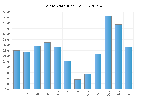 Murcia monthly rainfall chart (mm)
