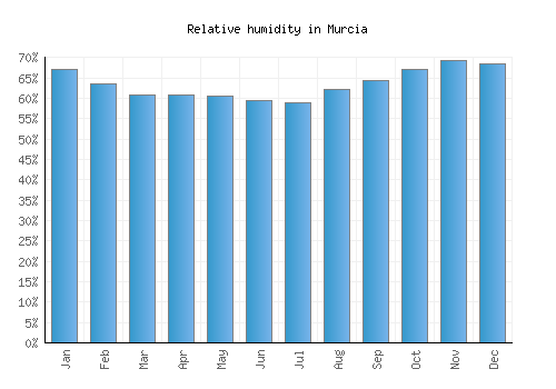 Murcia relative humidity averages