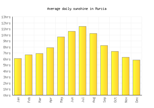 Murcia average daily sunshine chart