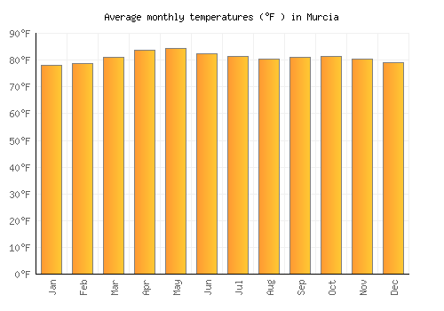 Murcia average temperature chart (Fahrenheit)