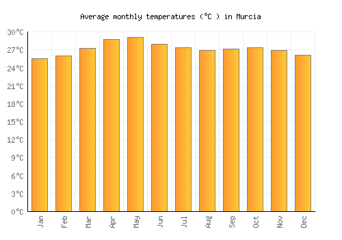 Murcia average temperature chart (Celsius)