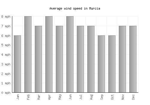 Murcia average winspeed by month (mph)