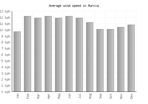 Murcia average winspeed by month (km/h)