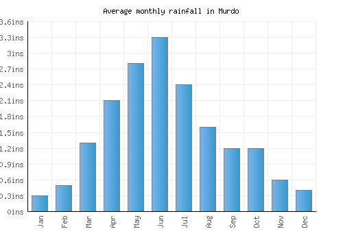 Murdo monthly rainfall chart (inches)