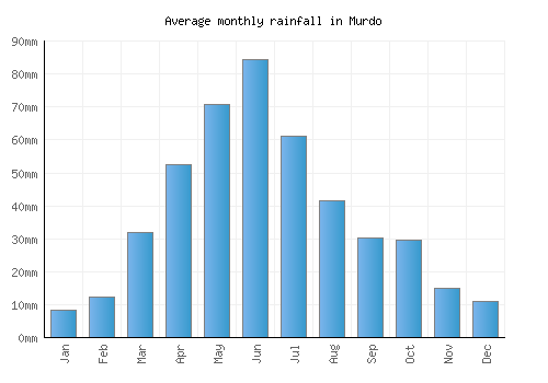 Murdo monthly rainfall chart (mm)