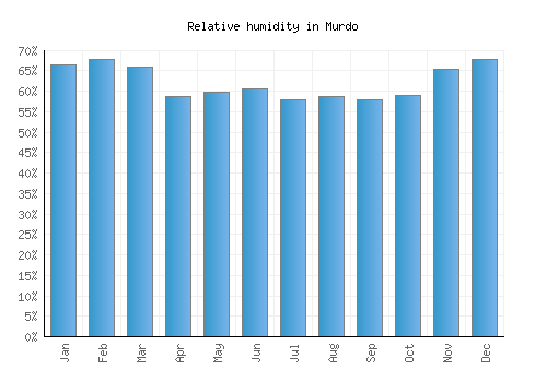 Murdo relative humidity averages