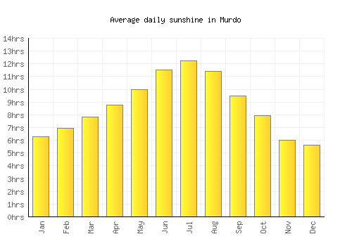 Murdo average daily sunshine chart
