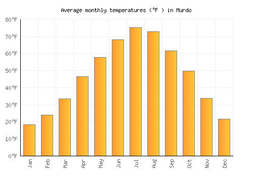 Murdo average temperature chart (Fahrenheit)