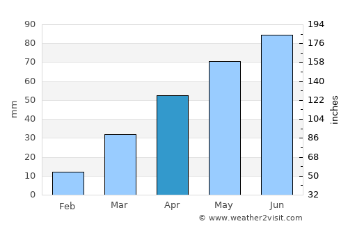 Murdo average rain in April