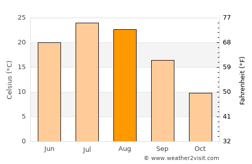 Murdo average temperature in August