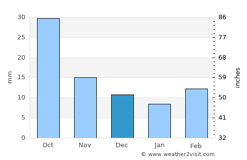 Murdo average rain in December