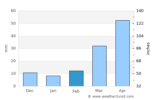 Murdo average rain in February