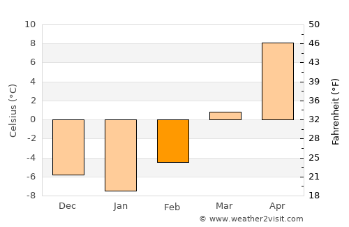 Murdo average temperature in February