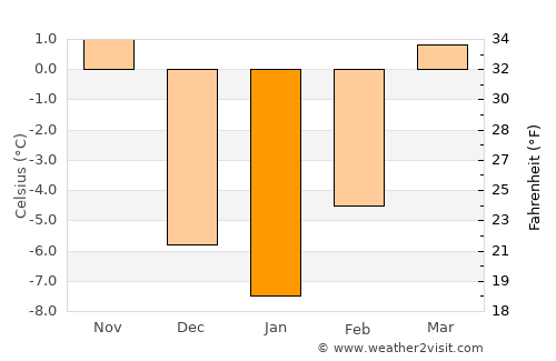 Murdo average temperature in January