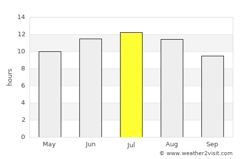 Murdo average rain in July