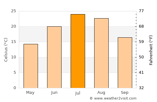 Murdo average temperature in July