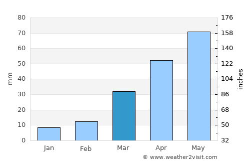 Murdo average rain in March