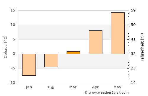 Murdo average temperature in March