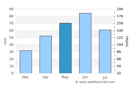 Murdo average rain in May