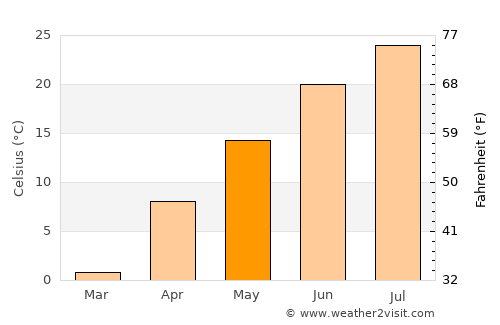Murdo average temperature in May