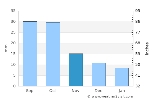 Murdo average rain in November