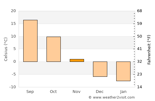Murdo average temperature in November