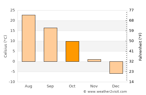 Murdo average temperature in October