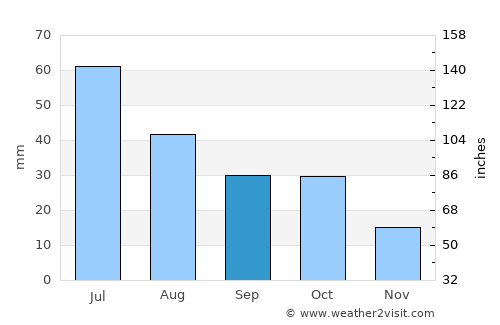 Murdo average rain in September