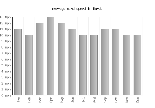 Murdo average winspeed by month (mph)