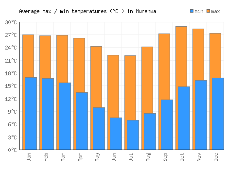Murehwa average minimum / maximum temperatures (Celsius)