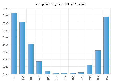 Murehwa monthly rainfall chart (inches)