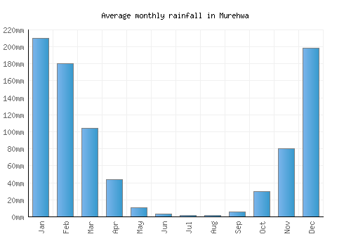 Murehwa monthly rainfall chart (mm)