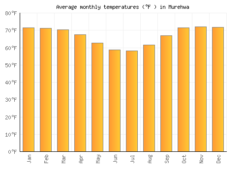 Murehwa average temperature chart (Fahrenheit)