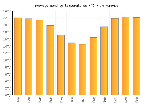 Murehwa average temperature chart (Celsius)