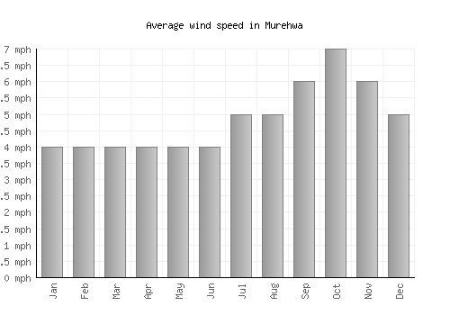 Murehwa average winspeed by month (mph)