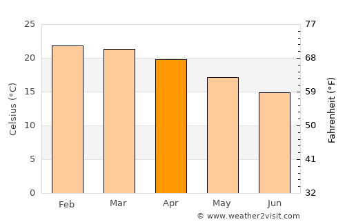 Murehwa average temperature in April