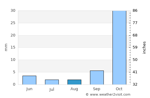 Murehwa average rain in August