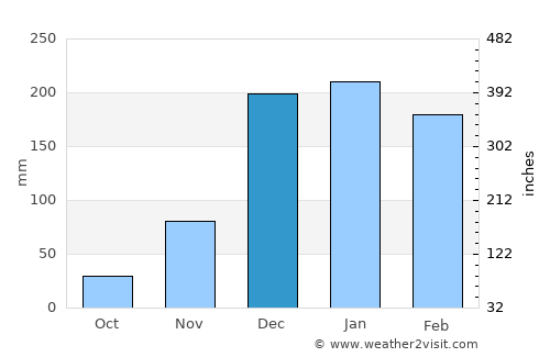 Murehwa average rain in December