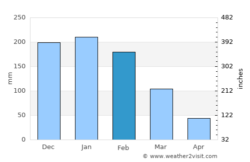 Murehwa average rain in February