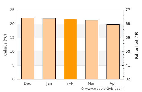 Murehwa average temperature in February