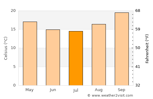 Murehwa average temperature in July
