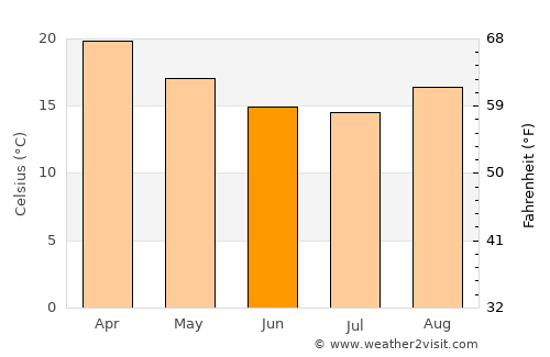 Murehwa average temperature in June
