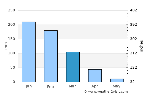Murehwa average rain in March
