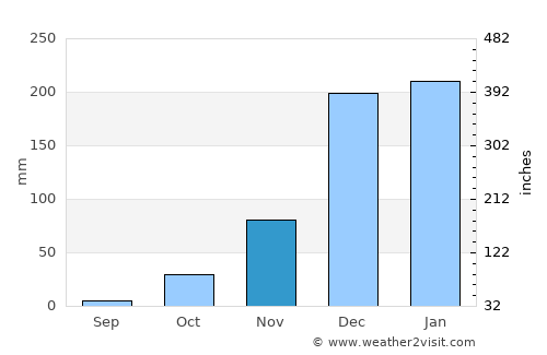 Murehwa average rain in November