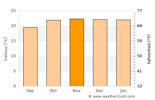 Murehwa average temperature in November