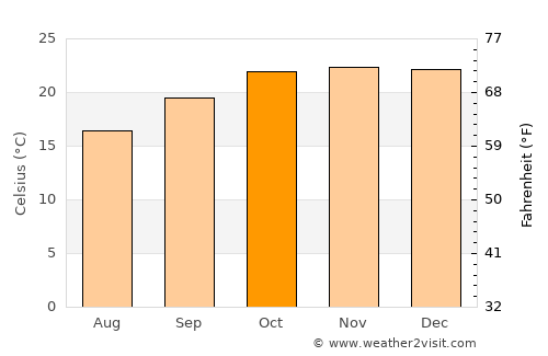 Murehwa average temperature in October
