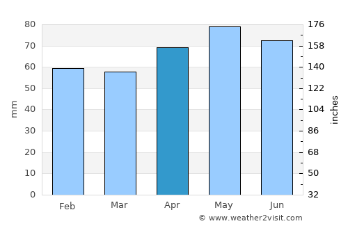 Muret average rain in April