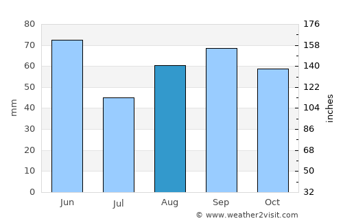 Muret average rain in August